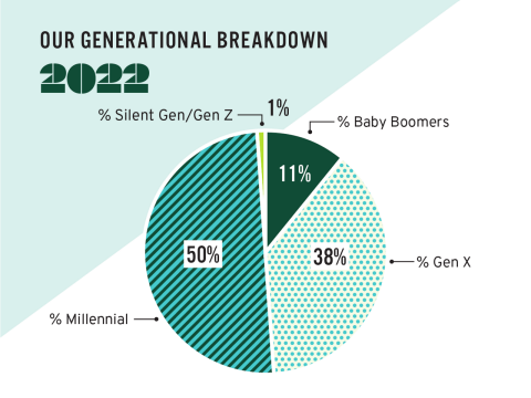 Datos demográficos de edad en GM Financial: “millennials” 48 %, generación X 40 %, “baby boomers” 12 %, generación silenciosa/generación Z 1 %