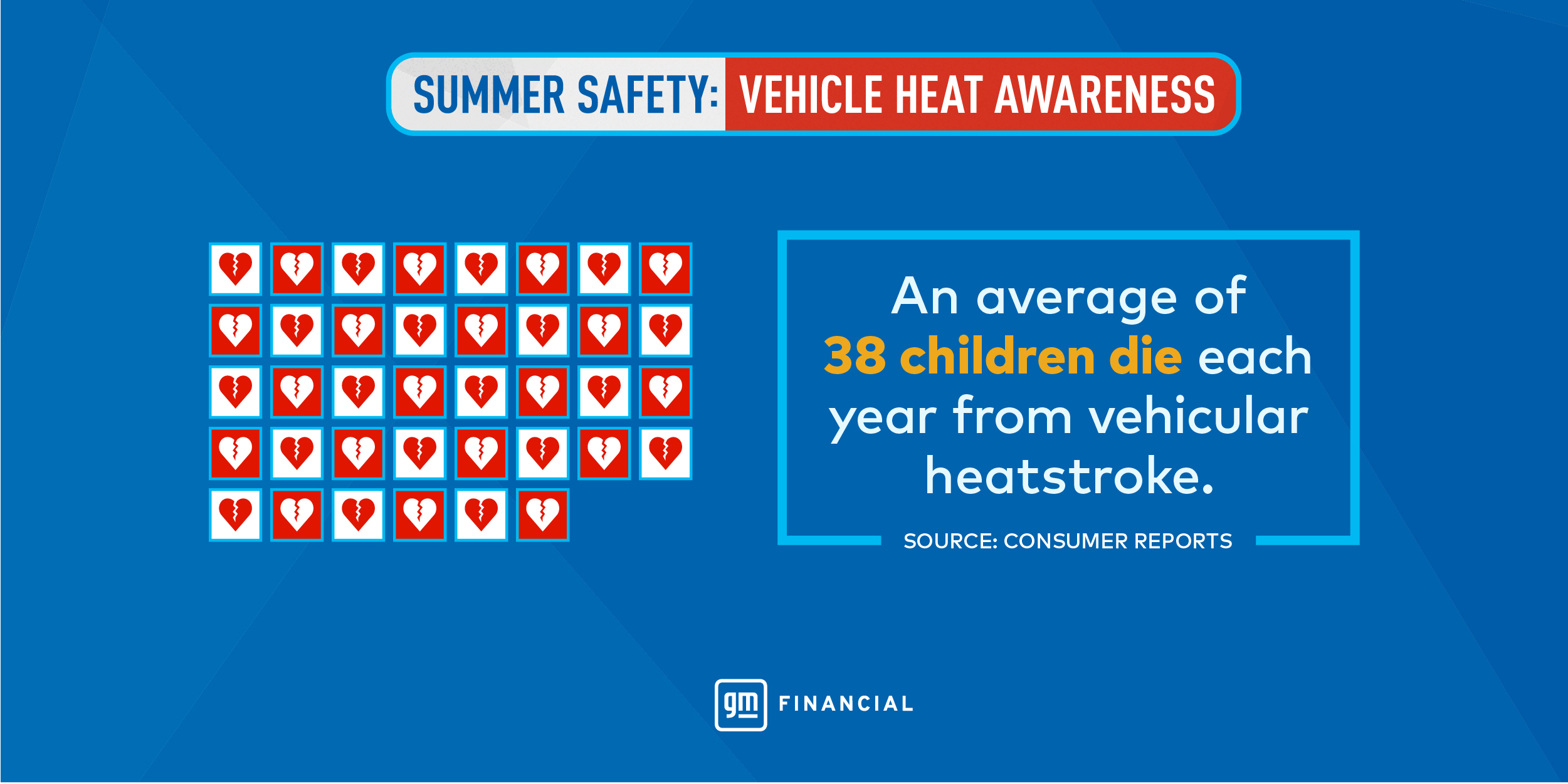 An average of 38 children die each year from vehicular heatstroke.