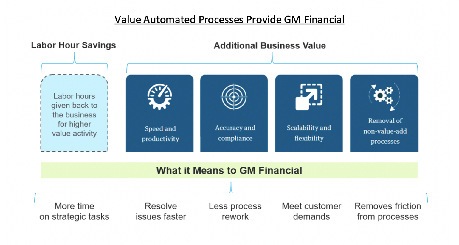 image on value automated process