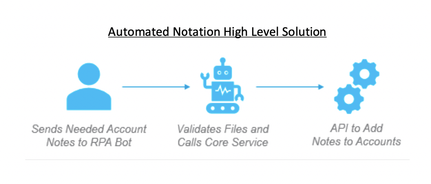 image on automation notation high level solution