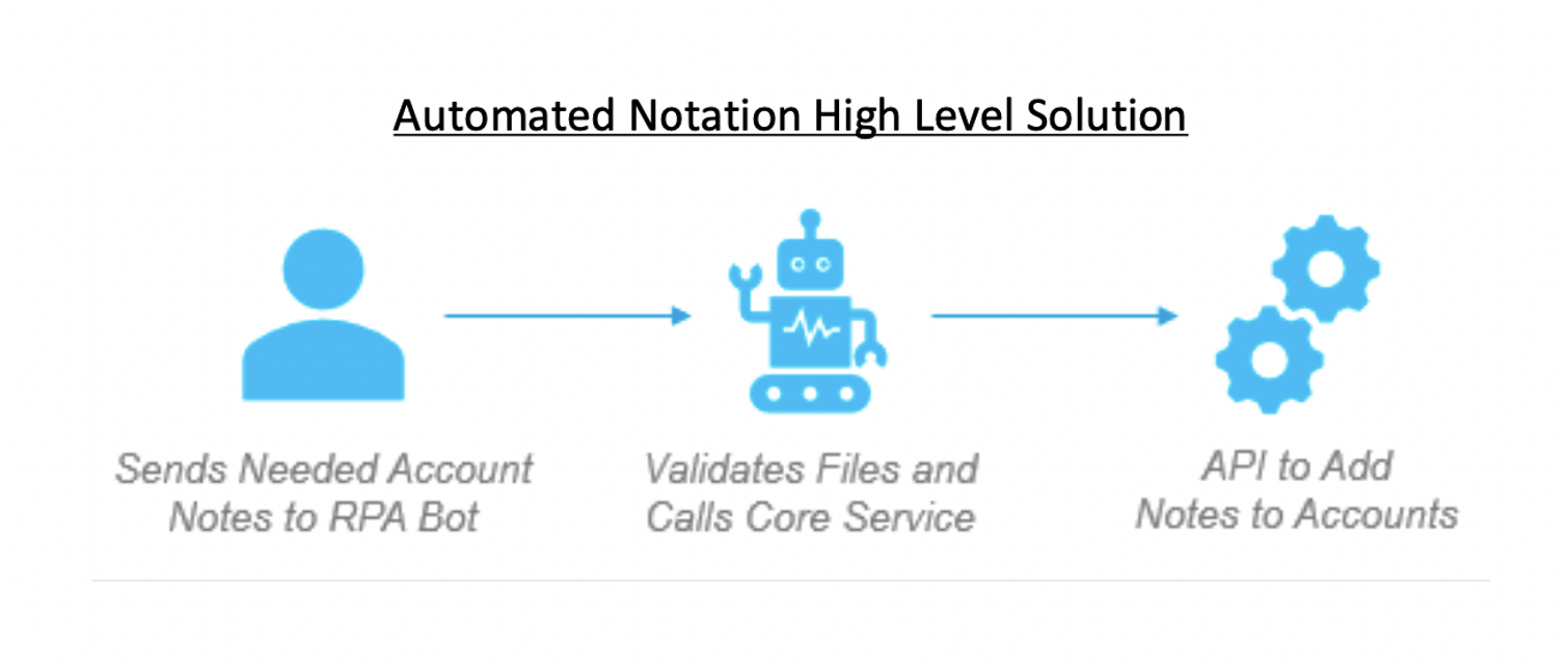 imagen en notación de automatización solución de alto nivel